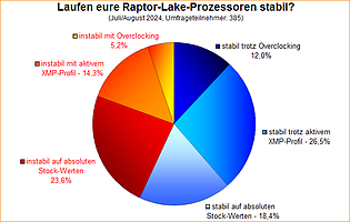 Umfrage-Auswertung: Laufen eure Raptor-Lake-Prozessoren stabil?